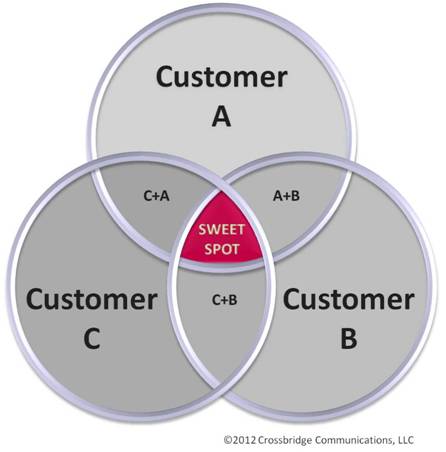 Beyond Words: Strategy  Define Your Customers' Sweet Spot