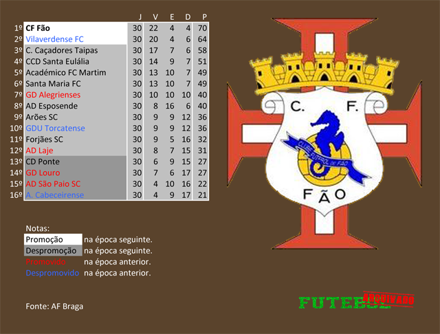 classificação campeonato regional distrital associação futebol braga 2008 cf fão