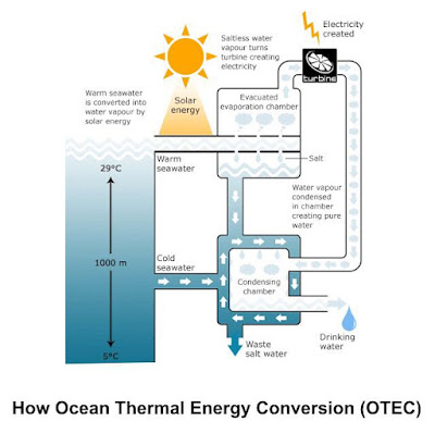 The diagram below shows the production of electricity using a system called Ocean Thermal Energy Conversion (OTEC).