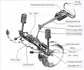 Komponen kemudi rack and pinion