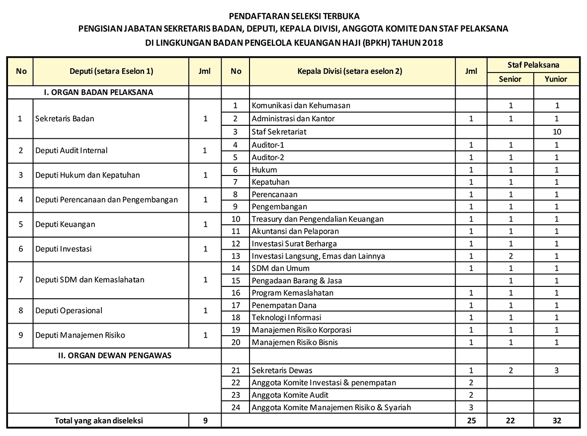 Lowongan Kerja BPKH (Badan Pengelola Keuangan Haji) Tahun 2018