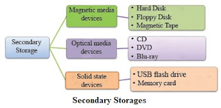 secondary storages