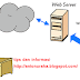 fungsi serta cara kerja web server.