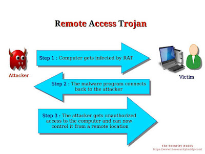 Apa Itu RAT ( Remote Access Trojan )