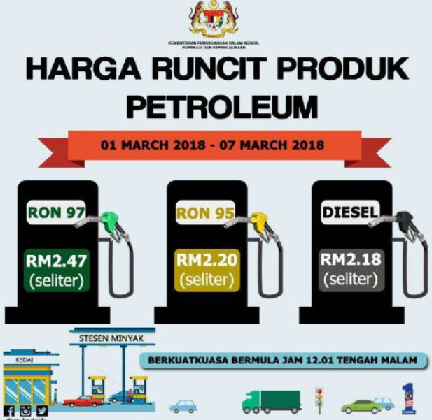Harga petrol dan diesel naik bermula tengah malam ini 