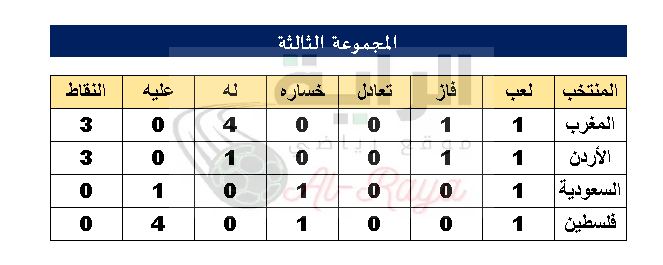 نتائج الجولة الأولى من بطولة كأس العرب
