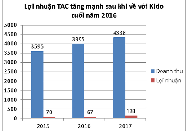 Sự chuyển hướng chiến lược của KIDO sau khi thâu tóm Tường An