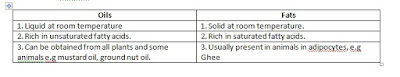 Differences between Fats and Oil