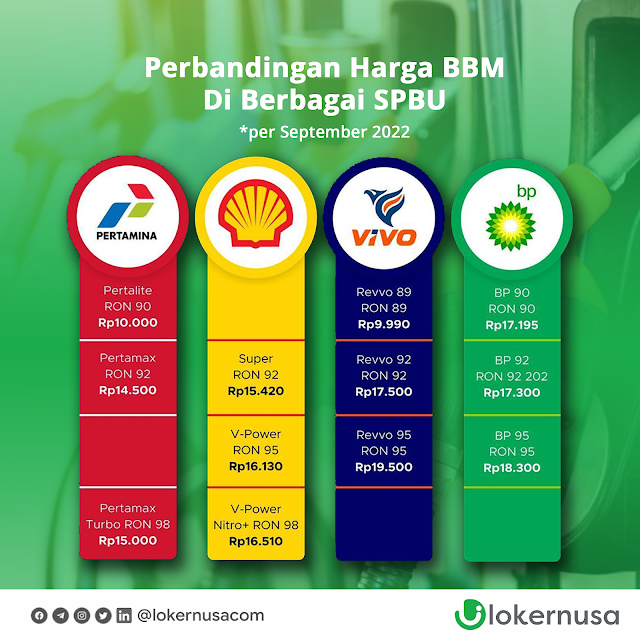 Perbandingan Harga BBM Di Berbagai SPBU