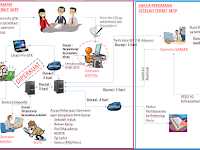 Siklus Pekerjaan Sebelum & Setelah Terbit SKTP