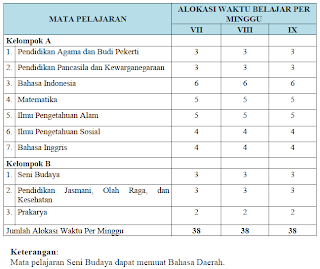 Struktur Kurikulum 2013 untuk SMP dan MTs Menurut Kurikulum 2013