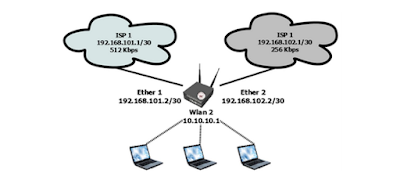 Cara Setting Load Balance Mikrotik 2 ISP