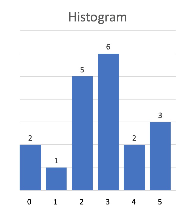 Coding Recipies: Largest Area in a Histogram