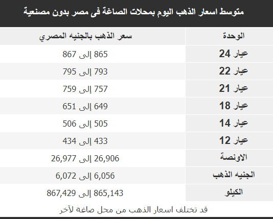 متوسط اسعار الذهب اليوم بمحلات الصاغة فى مصر بدون مصنعية