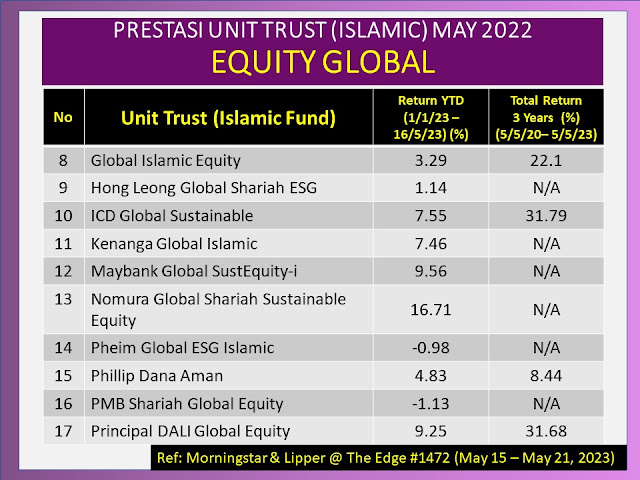 Prestasi Unit Trust Global