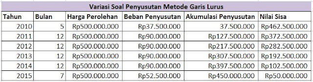 Penyusutan Aktiva Tetap Garis Lurus (Straight Line Method)