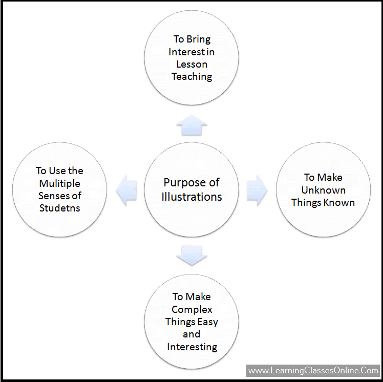 what is the purpose or objective of microteaching skill of illustration with examples