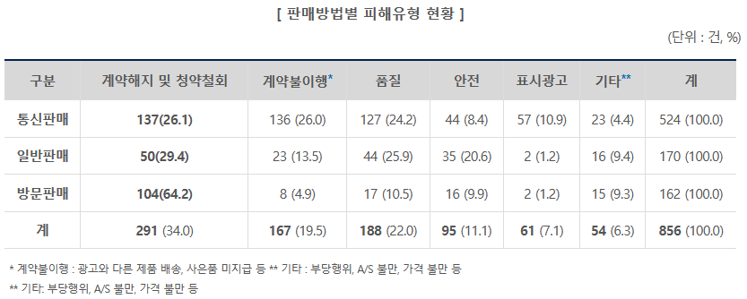 ▲ 판매방법별 피해유형 현황