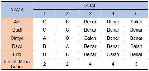  Selamat berjumpa kembali para pencinta matematika Yuk Belajar Penyelesaian Masalah Menggunakan Penalaran Matematika