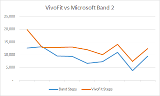 Chart showing Band losing steps
