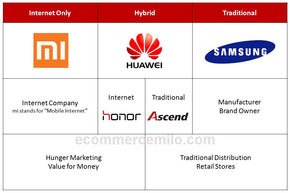 How Xiaomi &amp; Huawei disrupt smartphone market with e-commerce ...