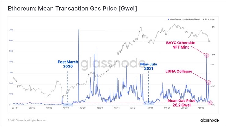 средняя цена транзакционного газа (Gwei)