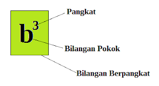 Pengertian Bilangan Berpangkat