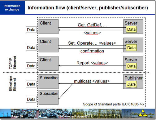 News On Iec 61850 And Related Standards What Are Client Server And Publisher Subscriber In Iec 61850
