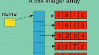 6 Ways To Declare Together With Initialize Two-Dimensional (2D) String Together With Integer Array Inwards Coffee - Representative Tutorial