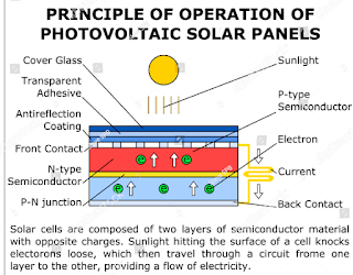  Operation of Photovoltaic Cell