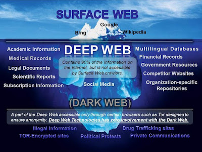 Perbedaan Deep Web Dan Dark Web
