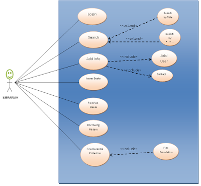 Library Management System Use Case Diagram