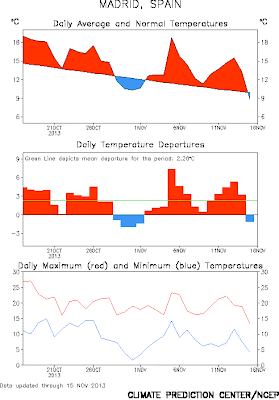 Desviación temperatura de Madrid, NOAA-NCEP