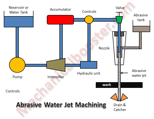 Water Jet Machining Working Principle Advantages And - 