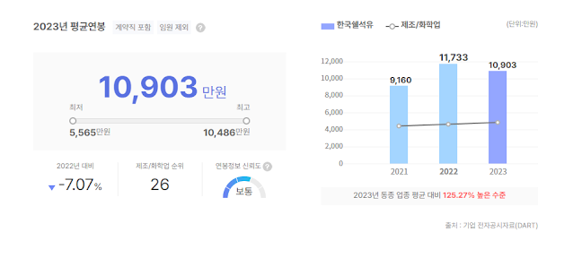 한국쉘석유 연봉