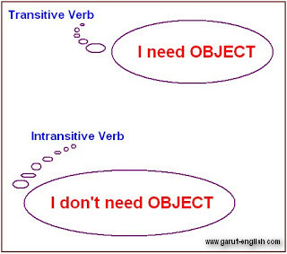 Pengertian dan Contoh Kalimat Transitive dan Intransitive 