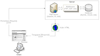 Cara Membuat Database Di Localhost