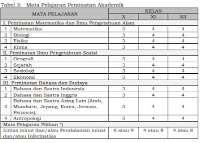 Mata Pelajaran Peminatan Akademik 