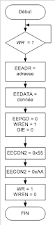 eeprom organigramme ecriture