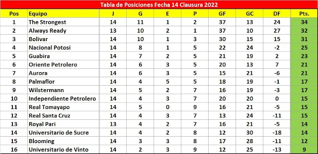 Posiciones FEcha 14 Clausura 2022