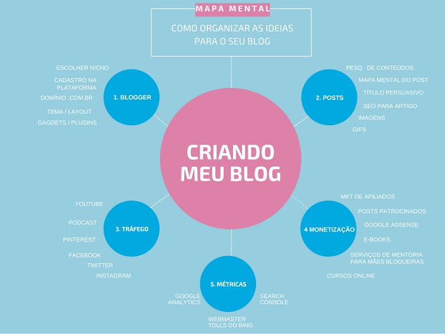 Mapa mental para Blog