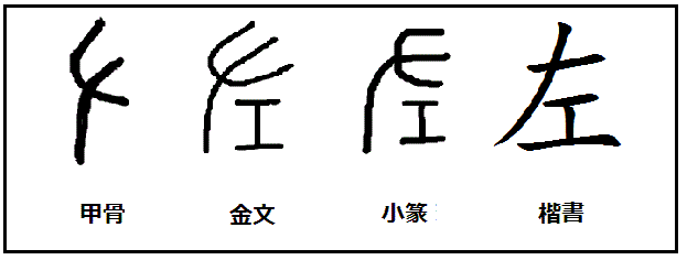 漢字考古学の道 漢字の由来と成り立ちから人間社会の歴史を遡る 漢字 左 の起源と由来 左 には助けるという意味あり 佐 は助ける人