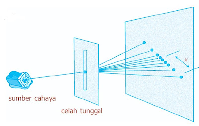  Difraksi cahaya ialah kejadian penyebaran atau pembelokan gelombang oleh celah sempit s Pintar Pelajaran Pengertian Difraksi Cahaya Fisika, Celah Tunggal dan Majemik, Kisi Difraksi, Sifat Gelombang, Rumus, Contoh Soal, Jawaban