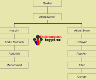 Silsilah Khalifah Utsman bin Affan (Lengkap)