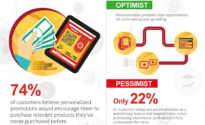Source: Mindtree infographic. Nearly three-quarters (74%) of customers say personalised promotions will influence them to buy products for the first time.
