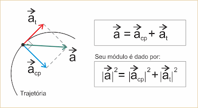 Resultado de imagem para aceleraÃ§Ã£o cp