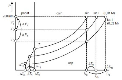 Diagram penurunan tekanan uap