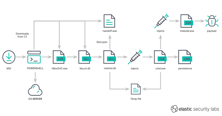 From The Hacker News – Hackers Using MSIX App Packages to Infect Windows PCs with GHOSTPULSE Maware