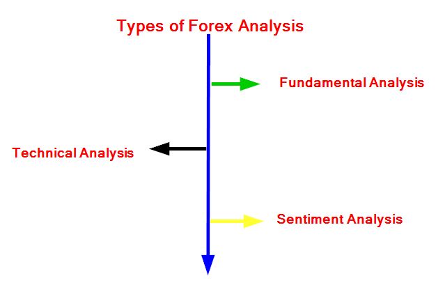 Forex Market Analysis - Types of analysis