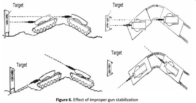 Fig 6: Effect of Improper Gun Stabilization